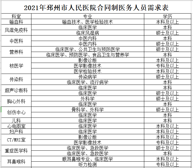 2021年江蘇省邳州市人民醫(yī)院合同制醫(yī)務人員需求表1