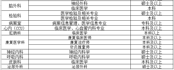 2021年江蘇省邳州市人民醫(yī)院合同制醫(yī)務人員需求表3