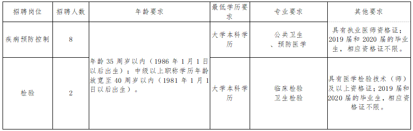 長(zhǎng)沙市岳麓區(qū)疾控中心（湖南省）2021年1月份公開(kāi)招聘醫(yī)療崗崗位計(jì)劃