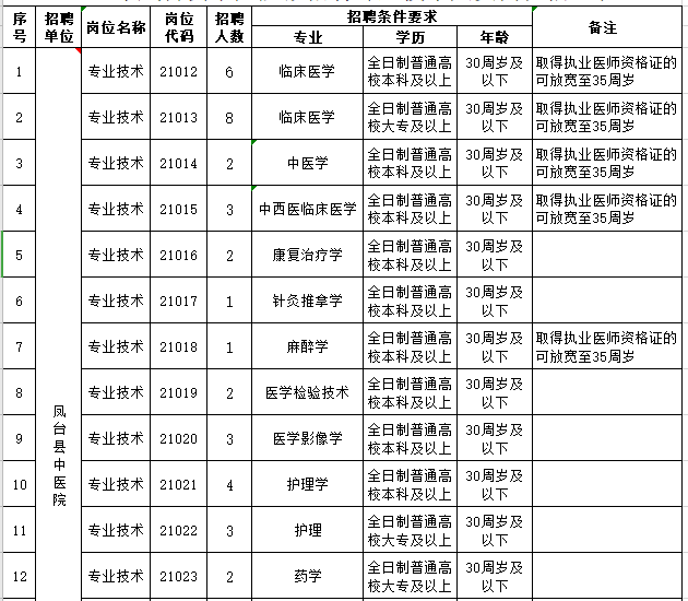 安徽省鳳臺縣中醫(yī)院2021年度公開招聘46人崗位計劃表1