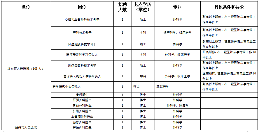 浙江省紹興市本級衛(wèi)生健康單位2021年度第一次碩博士高級專家公開招聘計(jì)劃（216人）1