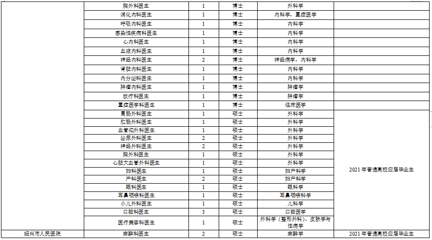 浙江省紹興市本級衛(wèi)生健康單位2021年度第一次碩博士高級專家公開招聘計(jì)劃（216人）2