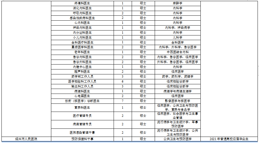 浙江省紹興市本級衛(wèi)生健康單位2021年度第一次碩博士高級專家公開招聘計(jì)劃（216人）3