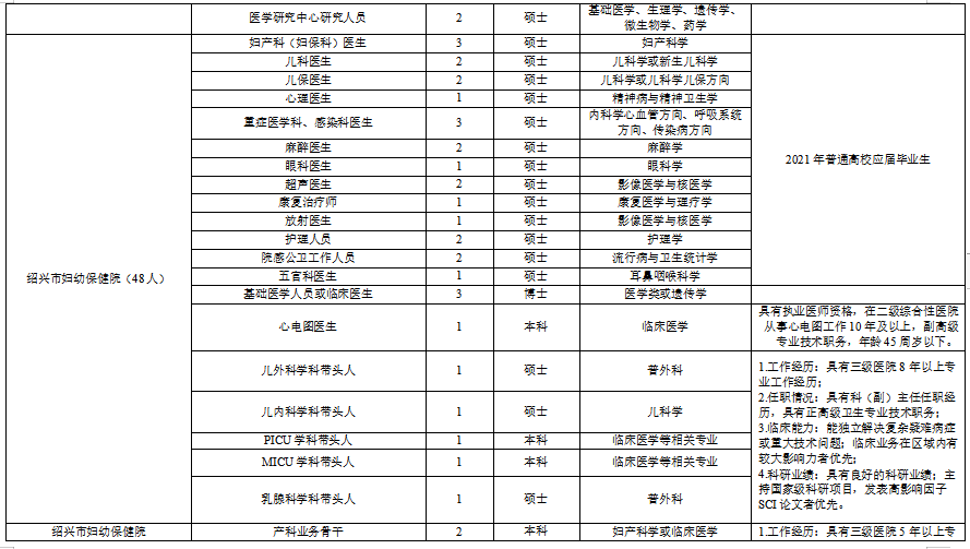 浙江省紹興市本級衛(wèi)生健康單位2021年度第一次碩博士高級專家公開招聘計(jì)劃（216人）4