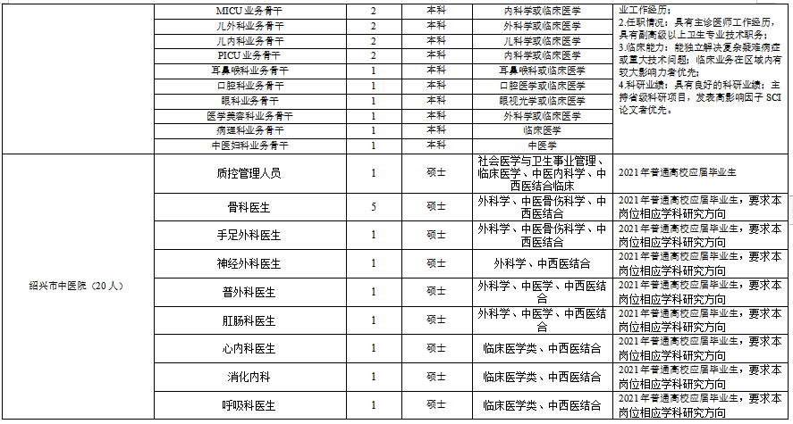 浙江省紹興市本級衛(wèi)生健康單位2021年度第一次碩博士高級專家公開招聘計(jì)劃（216人）5