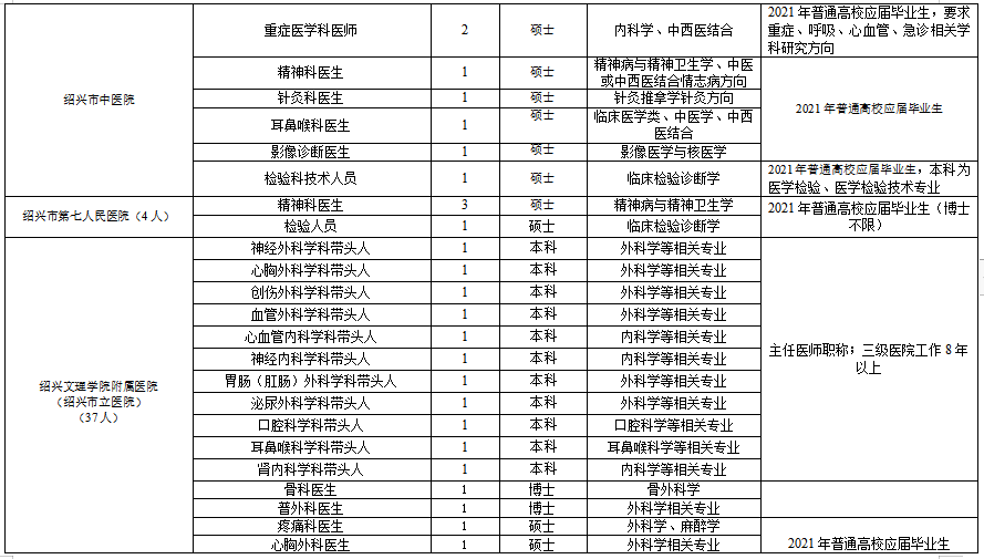 浙江省紹興市本級衛(wèi)生健康單位2021年度第一次碩博士高級專家公開招聘計(jì)劃（216人）6