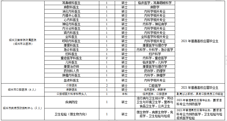 浙江省紹興市本級衛(wèi)生健康單位2021年度第一次碩博士高級專家公開招聘計(jì)劃（216人）7