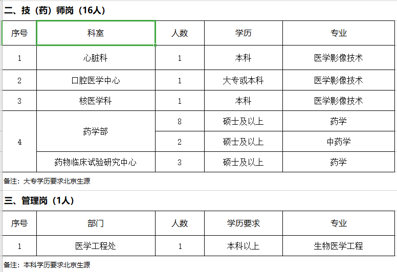 2021年北京市中日友好醫(yī)院補(bǔ)充招聘23名醫(yī)療崗崗位計(jì)劃2