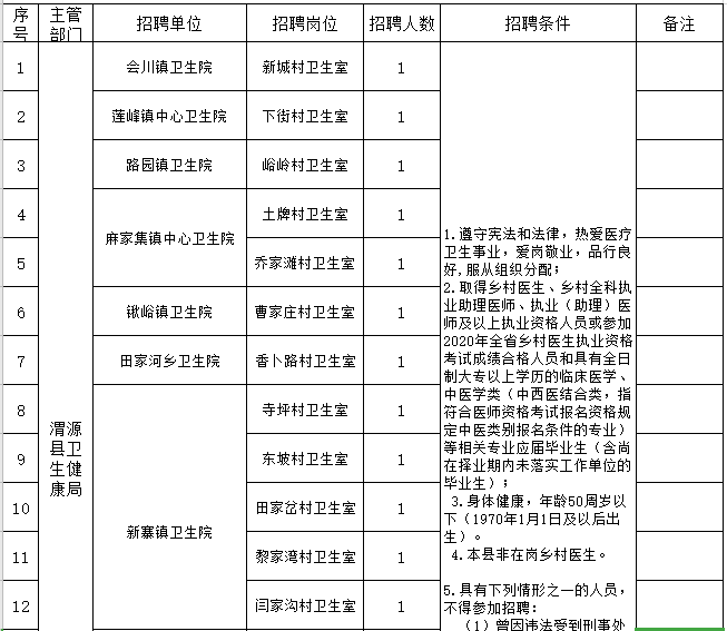 甘肅渭源縣衛(wèi)生健康局2021招聘鄉(xiāng)村醫(yī)生崗位計劃（17人）1