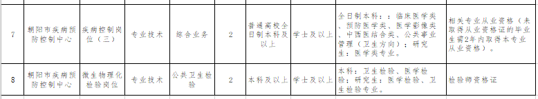 遼寧省朝陽市衛(wèi)健事業(yè)服務(wù)中心和朝陽市疾控中心2021年招聘醫(yī)療崗崗位計(jì)劃及要求2