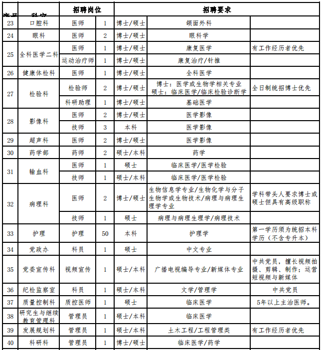 陜西省西安醫(yī)學(xué)院第一附屬醫(yī)院2021年1月份招聘142人崗位計劃3