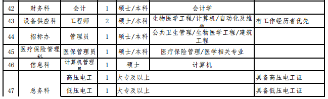 陜西省西安醫(yī)學(xué)院第一附屬醫(yī)院2021年1月份招聘142人崗位計劃4