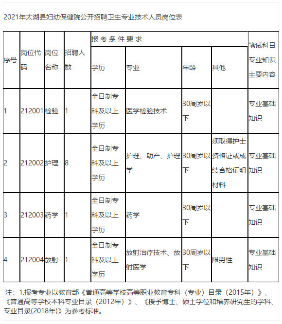 安徽省太湖縣婦幼保健院2021年公開招聘醫(yī)療崗崗位計(jì)劃