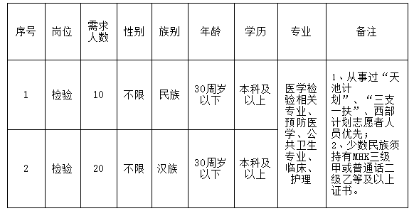 2021年新疆喀什市疾病預(yù)防控制中心檢驗人員招聘考試崗位計劃及要求