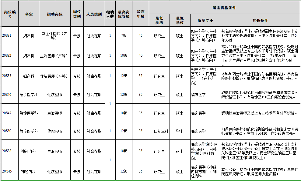 福建省廈門大學(xué)附屬翔安醫(yī)院2021年補(bǔ)充招聘醫(yī)療崗崗位計(jì)劃1