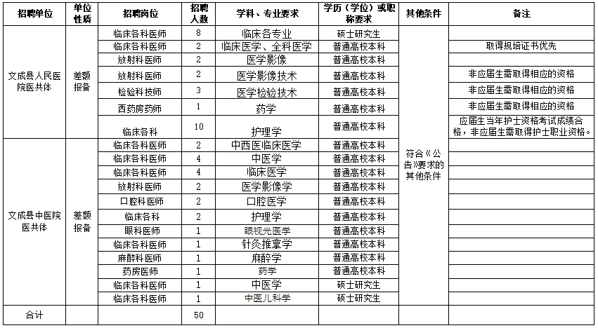 溫州市文成縣衛(wèi)健局（浙江?。?021年度公開招聘50人崗位計劃及要求