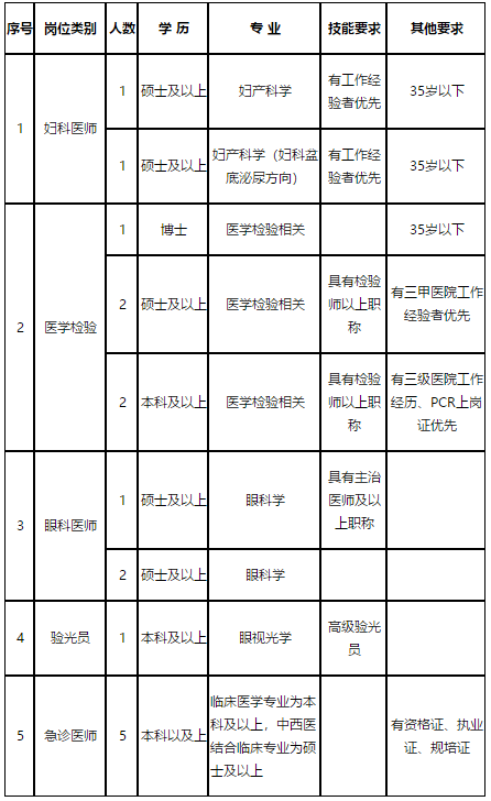 陜西中醫(yī)藥大學(xué)第二附屬醫(yī)院2021年2月份招聘醫(yī)療崗崗位計劃