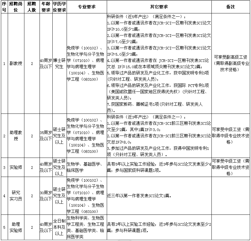 2021年山西省眼科醫(yī)院實驗室招聘醫(yī)療崗崗位計劃