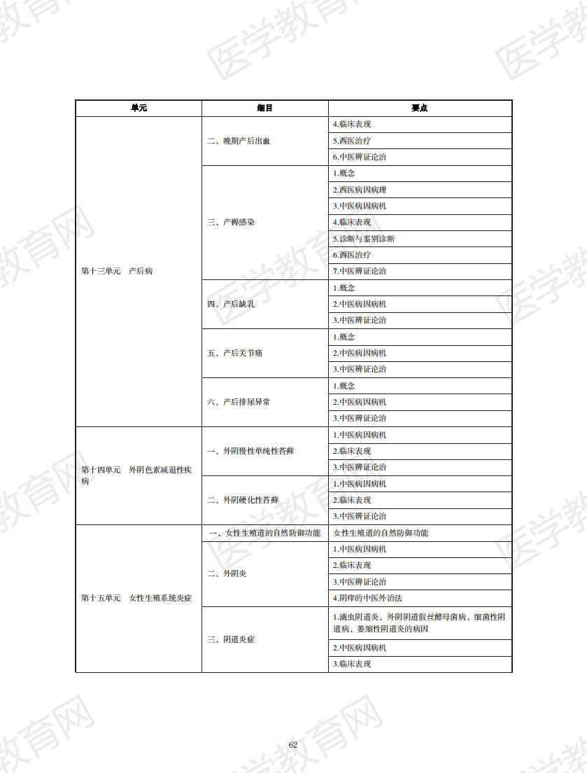 中西醫(yī)結合執(zhí)業(yè)助理醫(yī)師資格考試大綱2020版_61