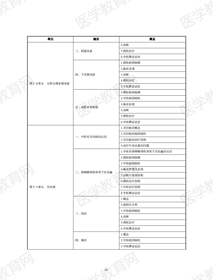 中西醫(yī)結合執(zhí)業(yè)助理醫(yī)師資格考試大綱2020版_62