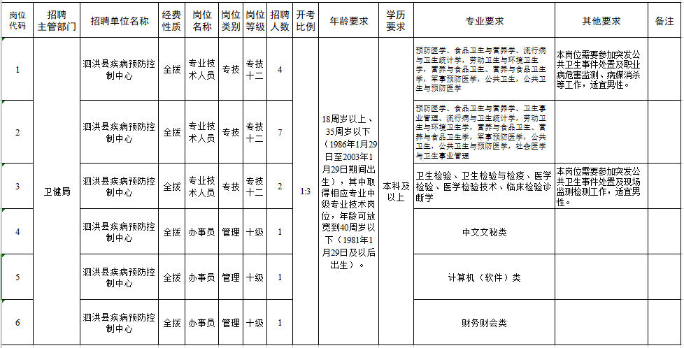 泗洪縣疾病預(yù)防控制中心2021年2月份公開招聘醫(yī)療崗崗位計劃