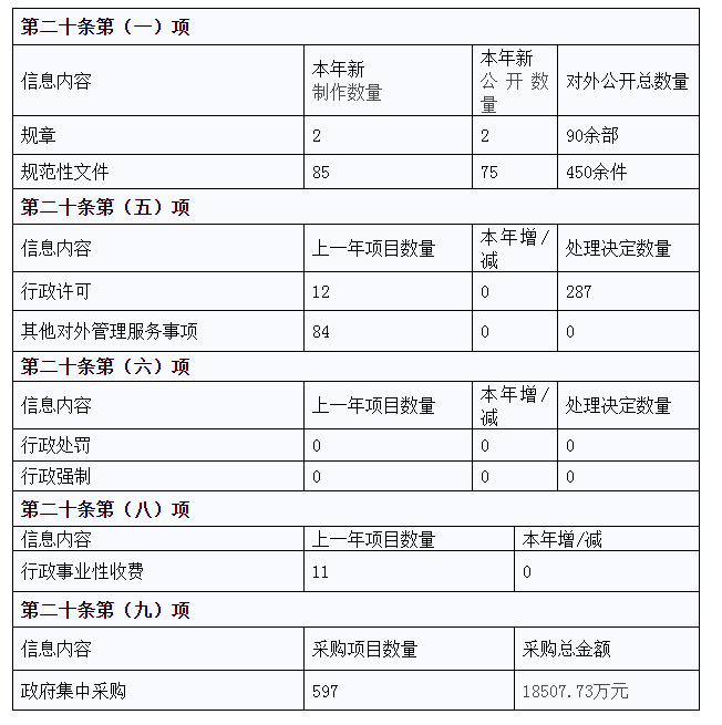 主動公開政府信息情況