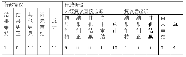 政府信息公開行政復(fù)議、行政訴訟情況