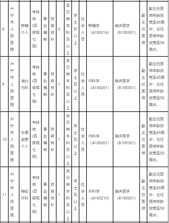 廣東省梅州市興寧市人民醫(yī)院2021年第一季度招聘68名衛(wèi)生技術人員崗位計劃表3