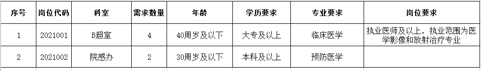 2021年安徽中醫(yī)藥大學(xué)第一附屬醫(yī)院渦陽分院招聘醫(yī)療崗崗位計(jì)劃