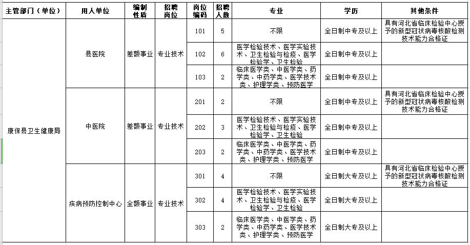 2021年河北張家口市康保縣衛(wèi)健局下屬事業(yè)單位招聘醫(yī)療崗崗位計(jì)劃