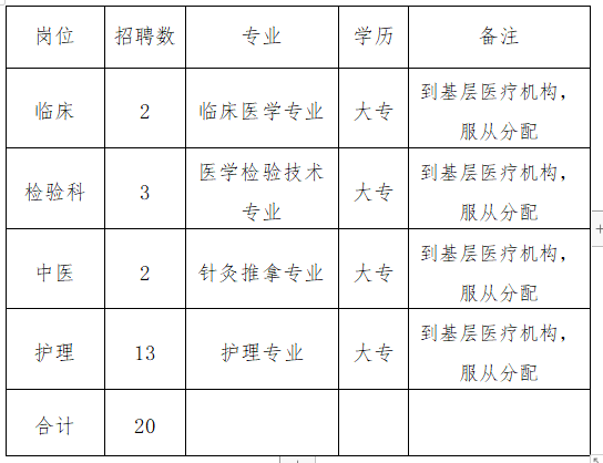 安徽南陵縣基層醫(yī)療機(jī)構(gòu)2021年2月份緊急招聘疫情防控醫(yī)療崗崗位表