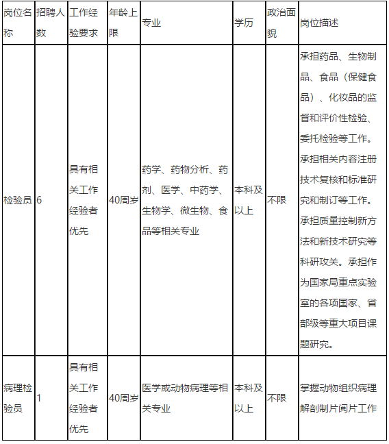 2021年度上海市食品藥品檢驗(yàn)研究院公開(kāi)招聘醫(yī)療崗崗位