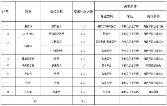 江西省宜春市豐城中醫(yī)院2021年2月份招聘醫(yī)療崗崗位計劃表