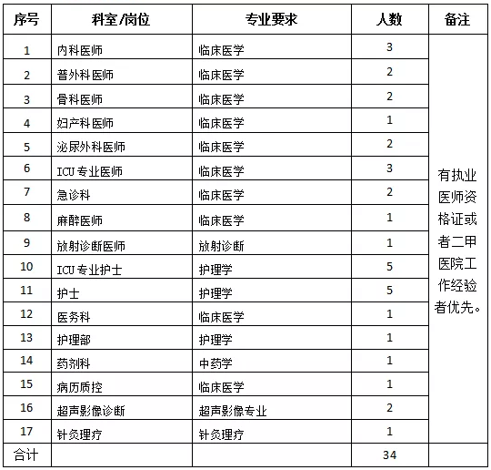 懷化市中醫(yī)醫(yī)院龍?zhí)斗衷海ê鲜。?021年度招聘醫(yī)療崗崗位計劃