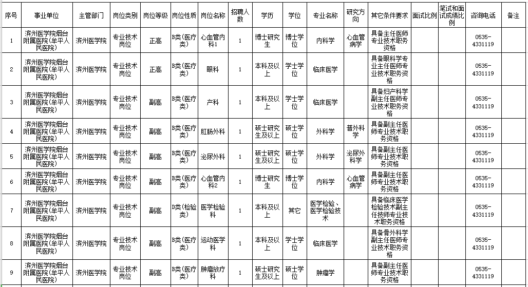 2021年度濱州醫(yī)學(xué)院煙臺(tái)附屬醫(yī)院公開招聘29人崗位計(jì)劃表1