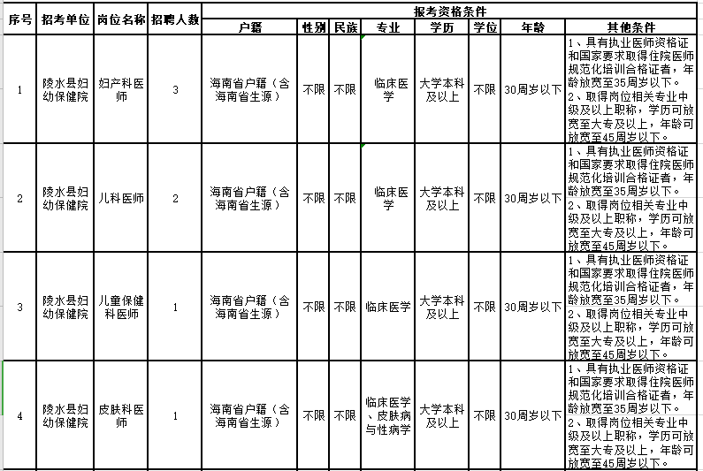 2021年2月份海南省陵水黎族自治縣縣級公立醫(yī)院招聘46人崗位計劃1