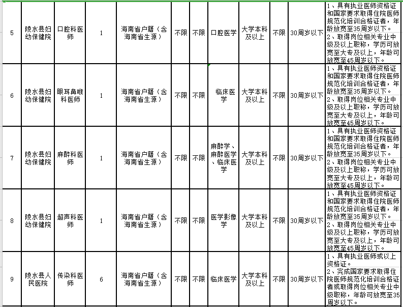 2021年2月份海南省陵水黎族自治縣縣級公立醫(yī)院招聘46人崗位計劃2