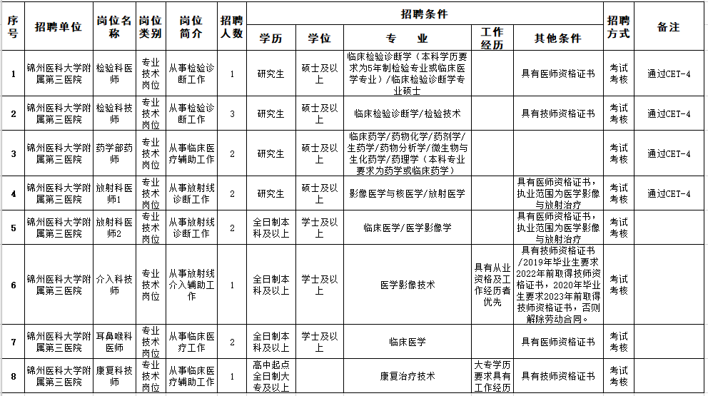 遼寧省錦州醫(yī)科大學(xué)附屬第三醫(yī)院2021年2月份第一批次招聘醫(yī)療崗崗位計劃