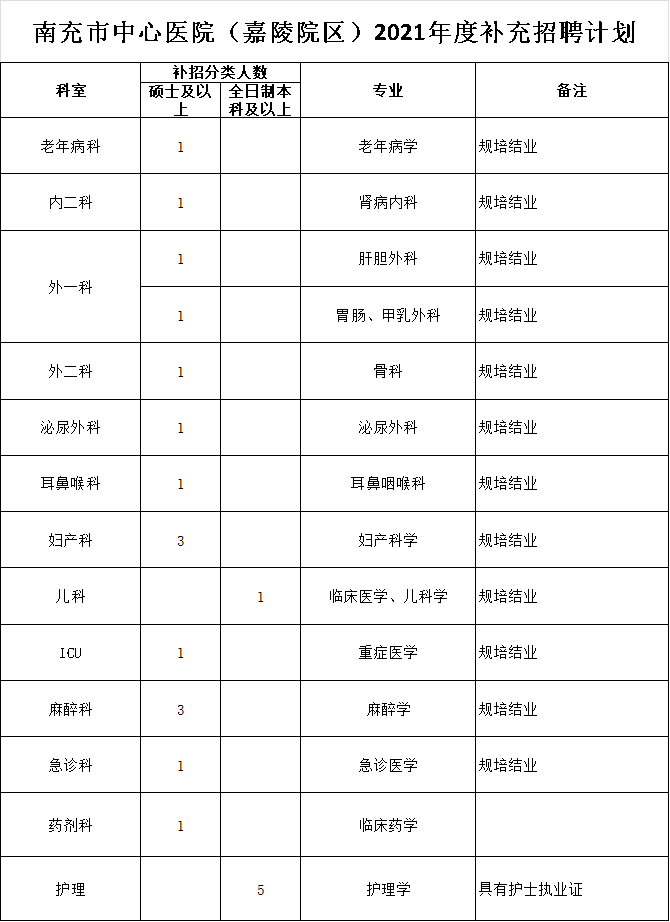 2021年第一季度四川省南充市中心醫(yī)院招聘醫(yī)療崗崗位計(jì)劃2