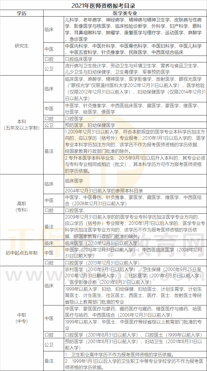 2021年醫(yī)師資格考試報(bào)考目錄（參考版）