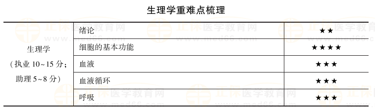 臨床執(zhí)業(yè)醫(yī)師生理學科目特點