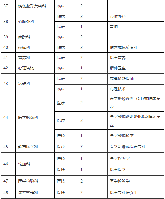 2021年河南省濮陽市人民醫(yī)院招聘醫(yī)療崗崗位計(jì)劃3