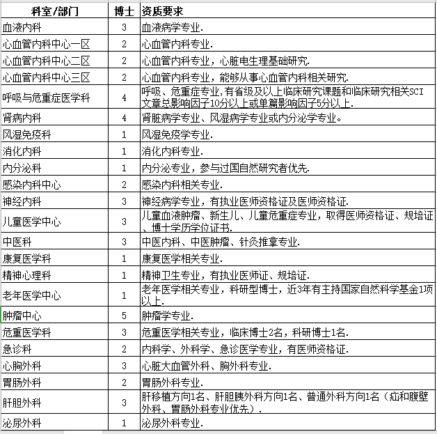 2021年度廣東醫(yī)科大學(xué)附屬醫(yī)院招聘博士崗位計劃及要求1