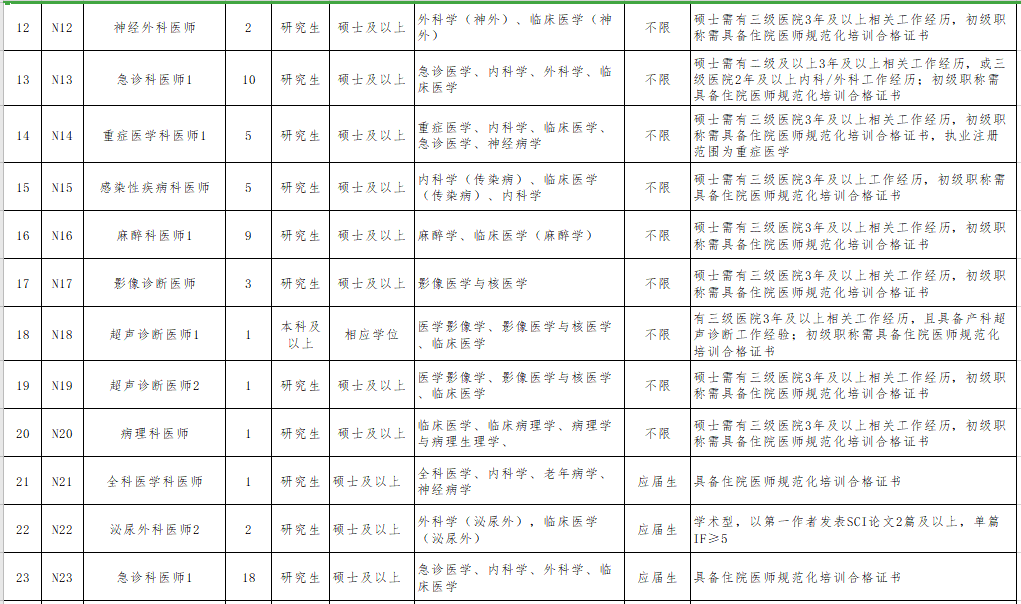 2021年無錫市第二人民醫(yī)院（江蘇?。┕_招聘事業(yè)編制醫(yī)療崗崗位計(jì)劃3