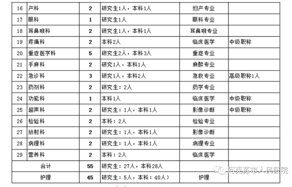 新疆阿克蘇市人民醫(yī)院2021年度招聘醫(yī)療崗崗位計(jì)劃2