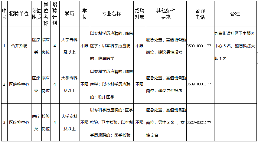 山東臨沂市河東區(qū)衛(wèi)健系統(tǒng)2021年2月份招聘醫(yī)療崗崗位計劃1