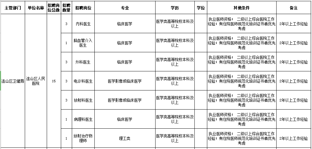 2021年葫蘆島市連山區(qū)人民醫(yī)院、鄉(xiāng)鎮(zhèn)衛(wèi)生院（遼寧?。┕_招聘工作人員崗位信息表1