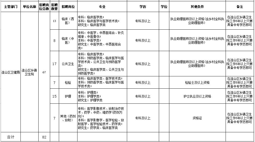 2021年葫蘆島市連山區(qū)人民醫(yī)院、鄉(xiāng)鎮(zhèn)衛(wèi)生院（遼寧省）公開招聘工作人員崗位信息表2