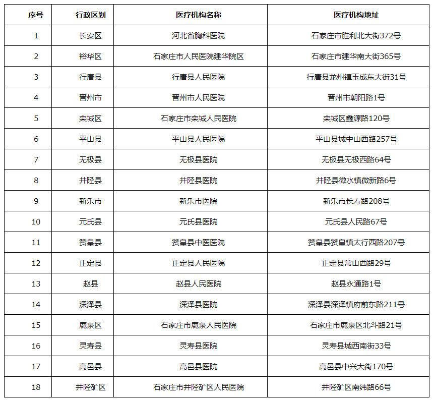 石家莊市新冠肺炎定點(diǎn)醫(yī)院