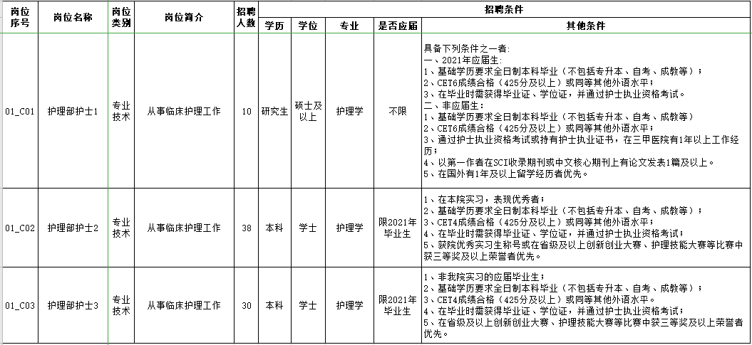 遼寧省大連醫(yī)科大學(xué)附屬第一醫(yī)院2021年2月份招聘78名護(hù)理人員崗位計(jì)劃